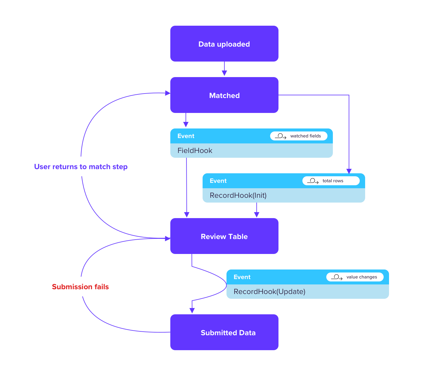 Data Hooks® flow